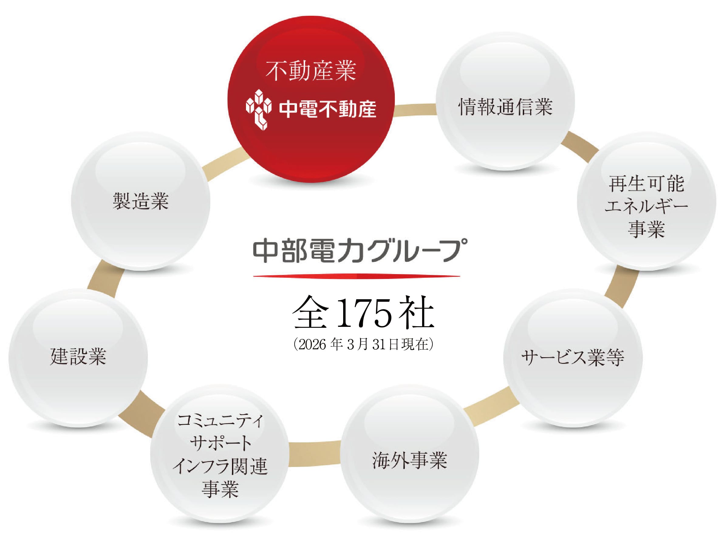 中部電力グループの事業領域